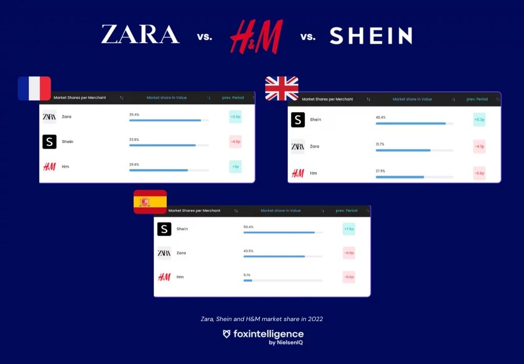 Image int&eacute;gr&eacute;e 1 pour Shein, Zara et H&M: zoom sur le march&eacute; et les tendances de l&rsquo;ultra fast fashion