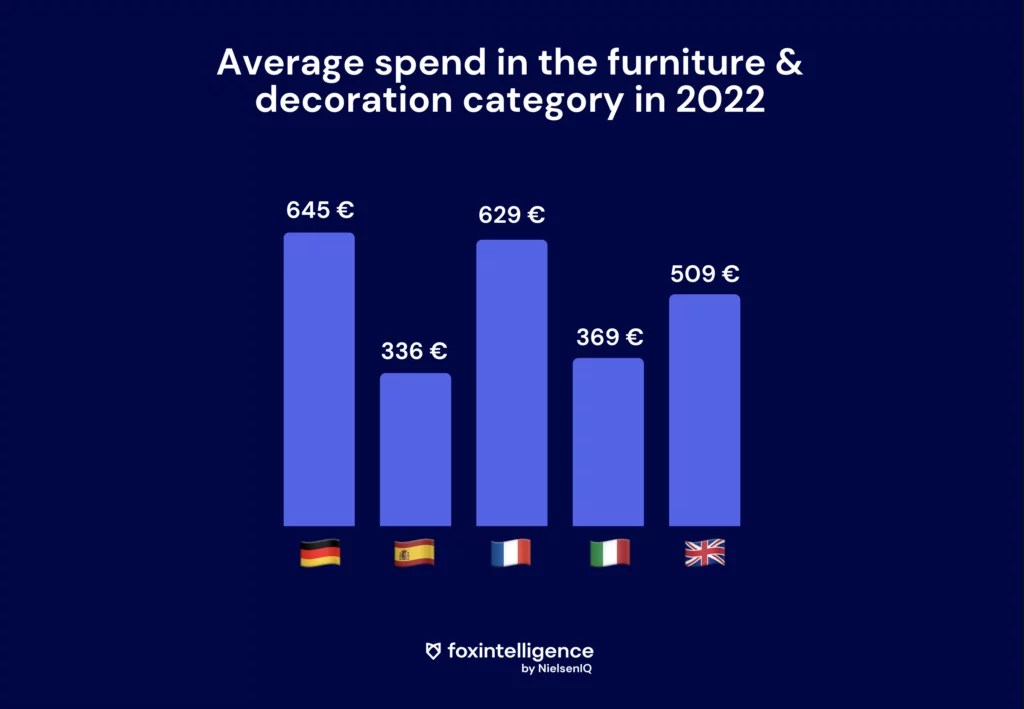 Image int&eacute;gr&eacute;e 3 pour D&eacute;coration, bricolage: &eacute;tude du march&eacute; de l&rsquo;ameublement