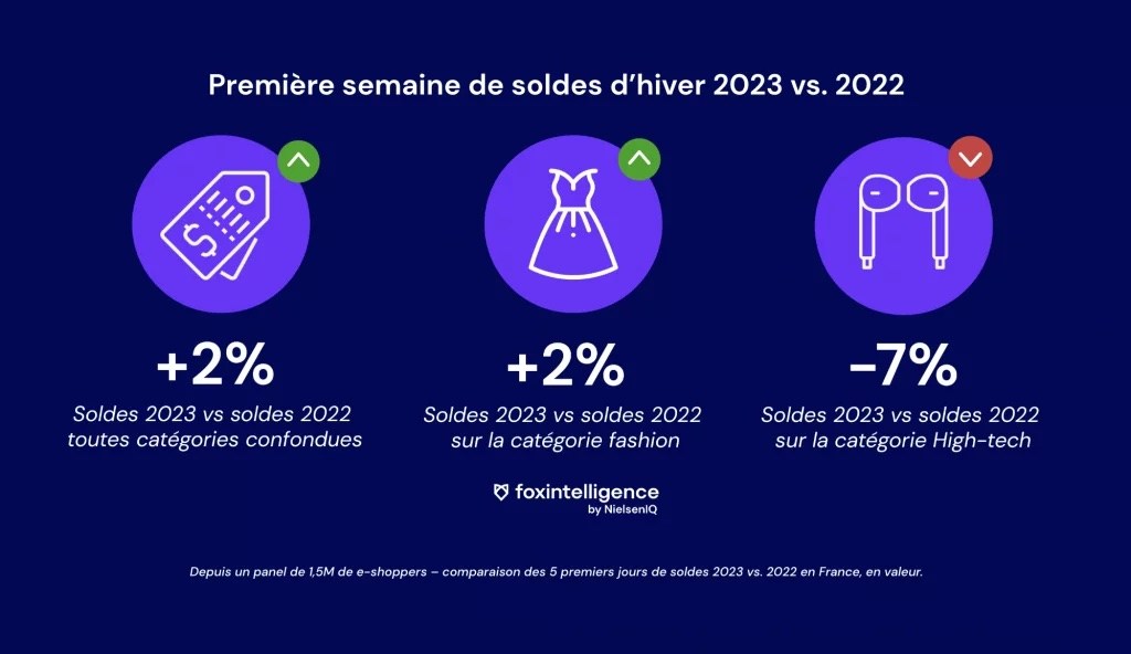 Image intégrée 1 pour Soldes d’hiver 2023 en France: bilan de la première semaine