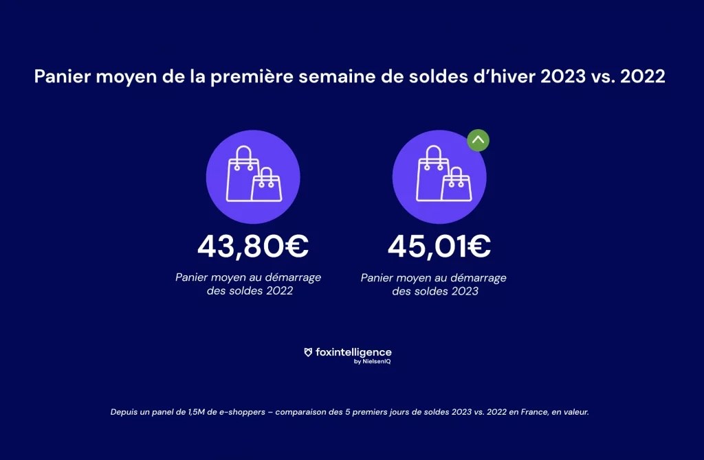Image intégrée 2 pour Soldes d’hiver 2023 en France: bilan de la première semaine