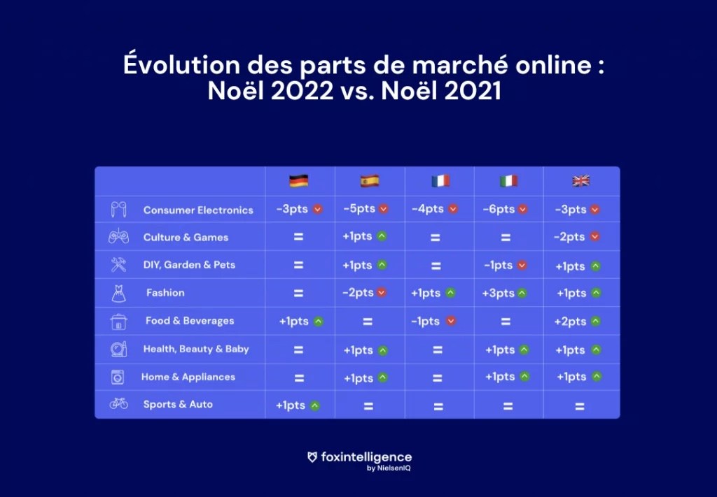 Image int&eacute;gr&eacute;e 2 pour No&euml;l 2022 en Europe: bilan des ventes online