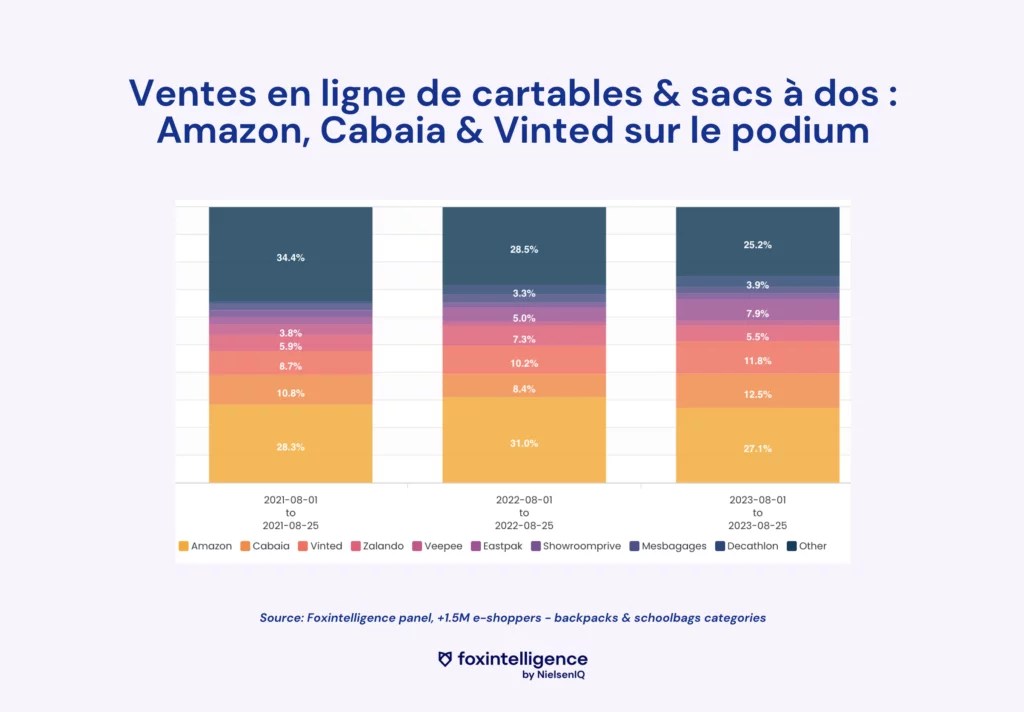 Image int&eacute;gr&eacute;e 1 pour Ecommerce & sacs &agrave; dos : focus sur la rentr&eacute;e des classes