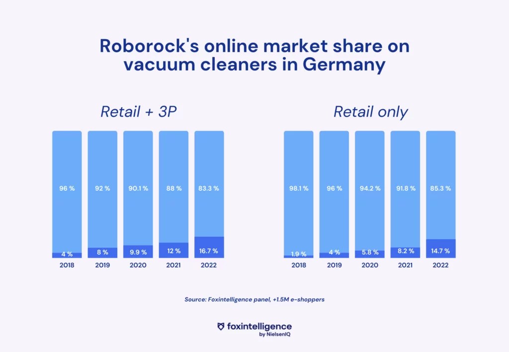 Image int&eacute;gr&eacute;e 2 pour Le poids de la marketplace et du DtoC sur le march&eacute; du high-tech