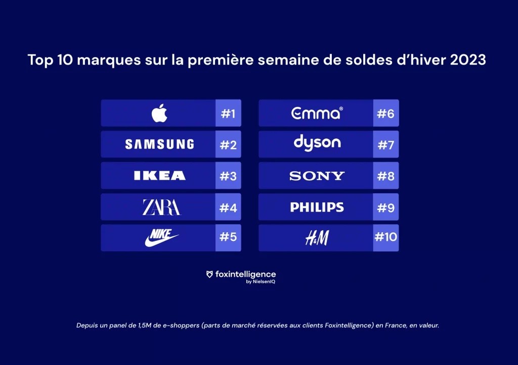 Image intégrée 3 pour Soldes d’hiver 2023 en France: bilan de la première semaine