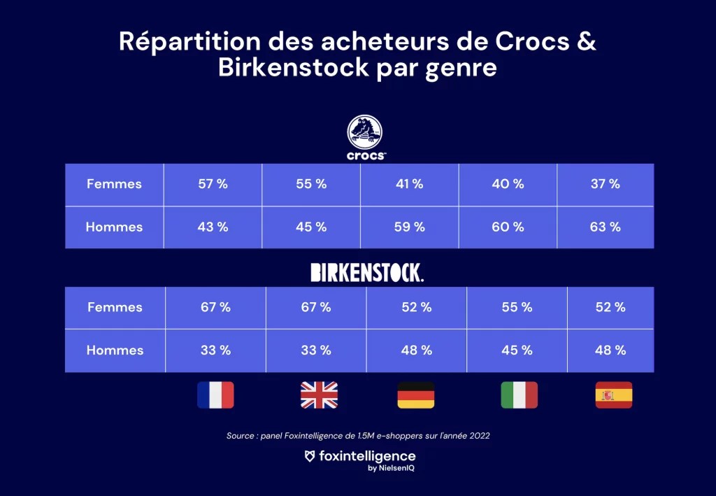 Image int&eacute;gr&eacute;e 2 pour Birkenstock et Crocs, des best-sellers inattendus