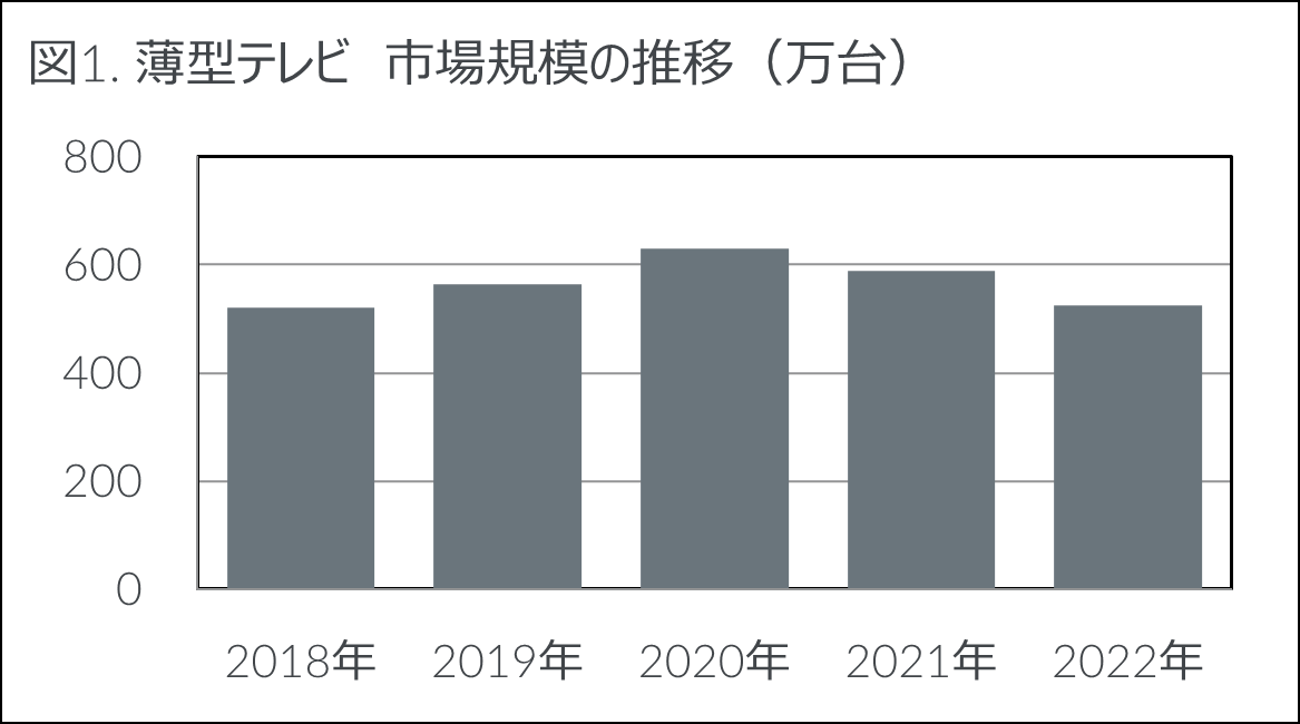Inline image 1 for 2022年 家電・IT市場動向