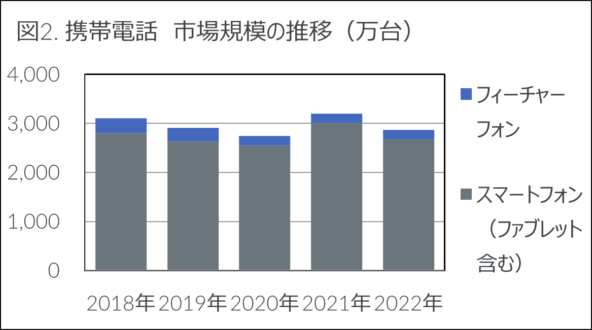 Inline image 2 for 2022年 家電・IT市場動向
