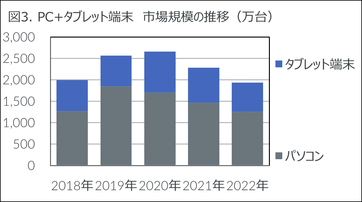 Inline image 3 for 2022年 家電・IT市場動向