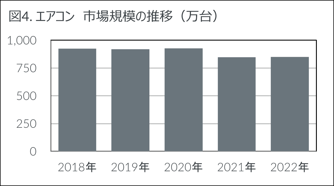 Inline image 4 for 2022年 家電・IT市場動向