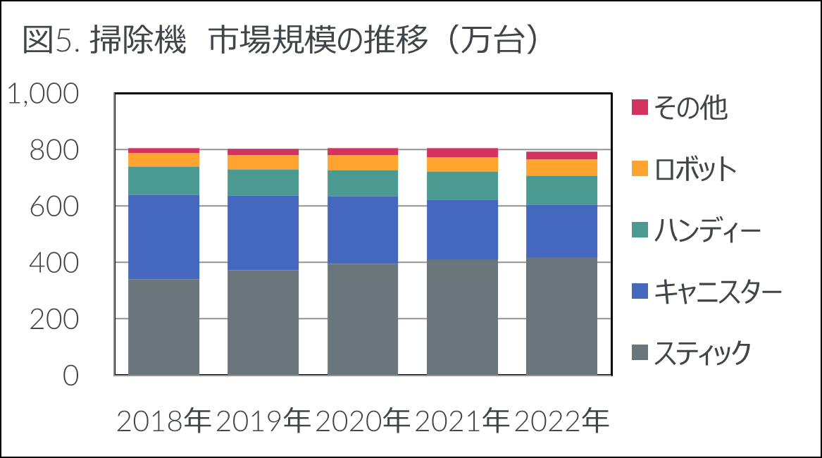 Inline image 5 for 2022年 家電・IT市場動向