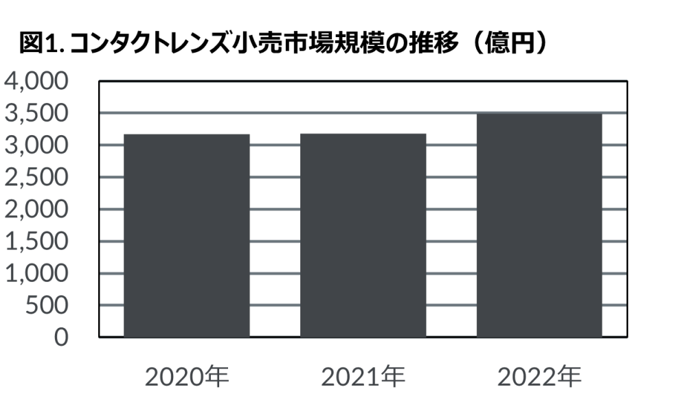 Hero image for 2022年コンタクトレンズ・ケア用品市場動向