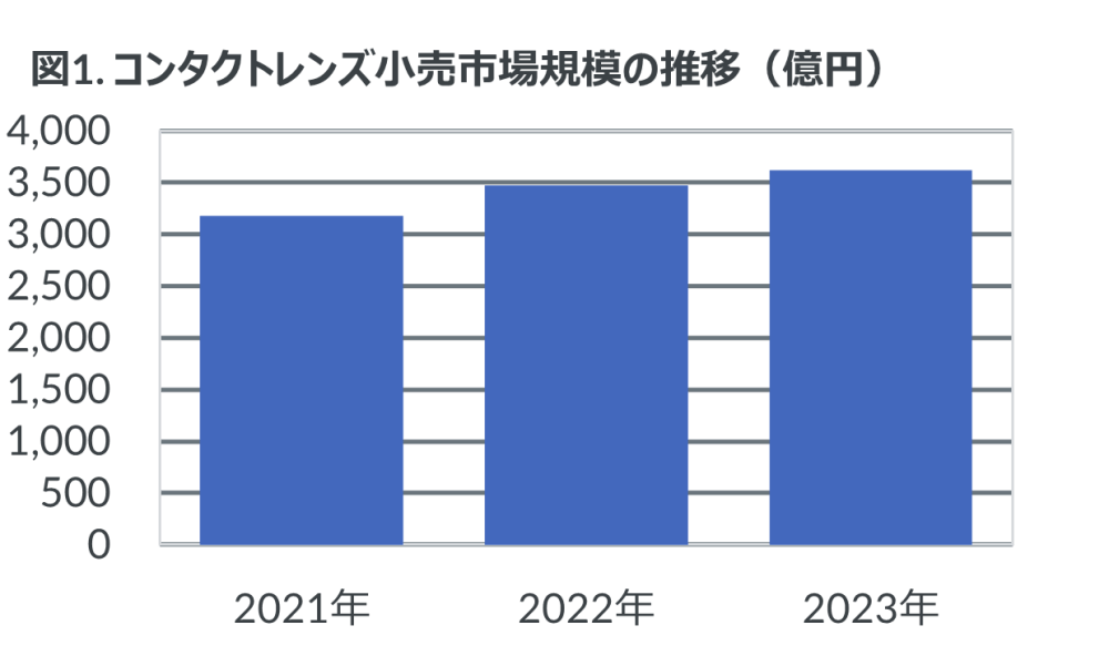 Hero image for 1日使い捨てシリコンハイドロゲルレンズ、前年比20％増と3年連続二桁成長