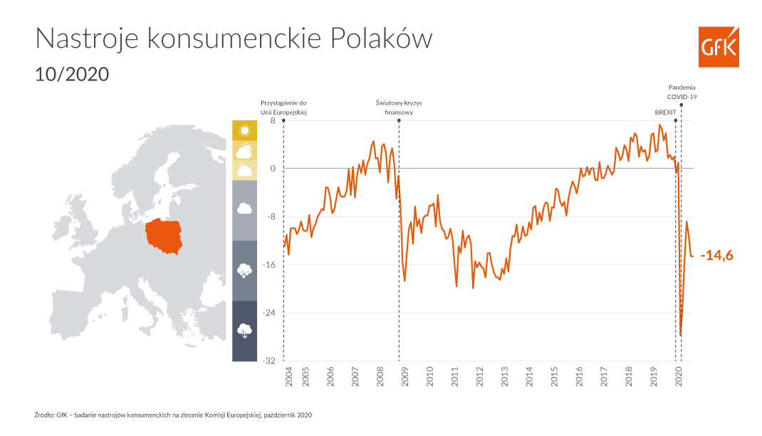 Inline image 1 for Barometr Nastrojów Konsumenckich październik 2020
