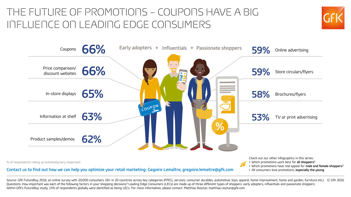 Inline image 1 for Which promotions influence “influential” consumers’ shopping decisions?