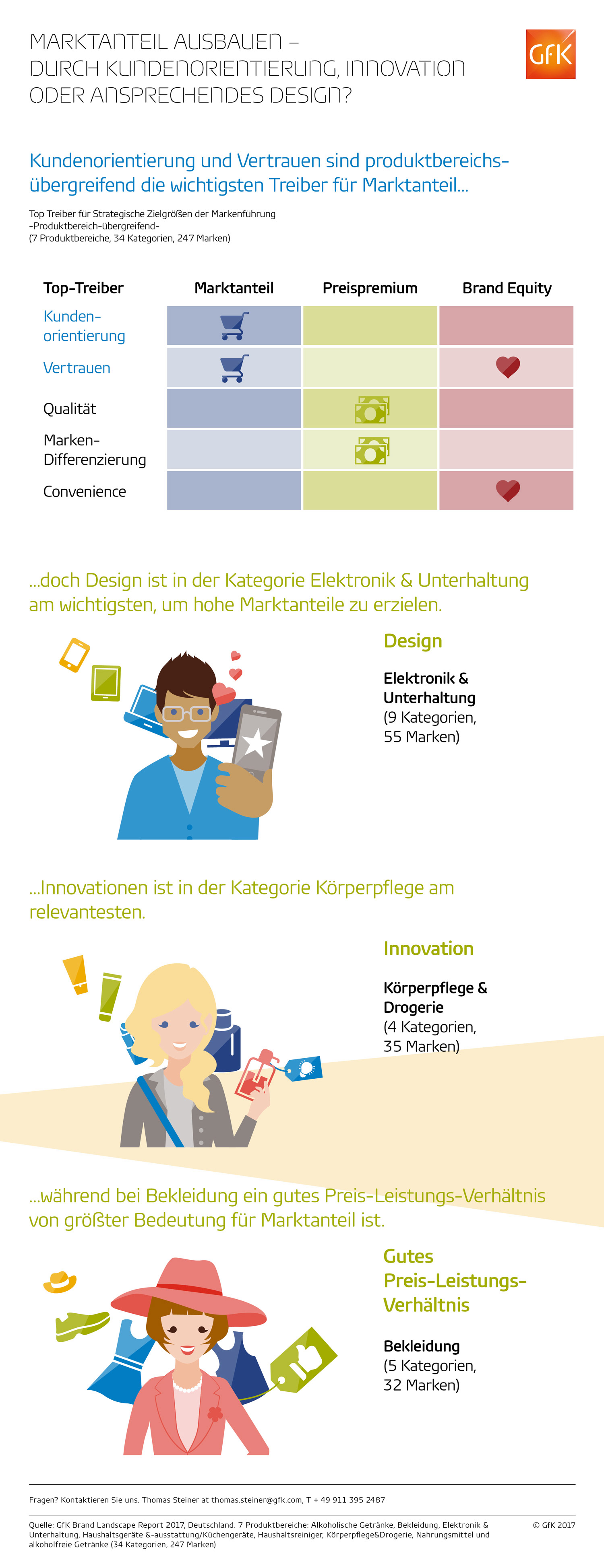 Bild im Inhalt 3 zu Marktanteil ausbauen – durch Kundenorientierung, Innovation oder ansprechendes Design?