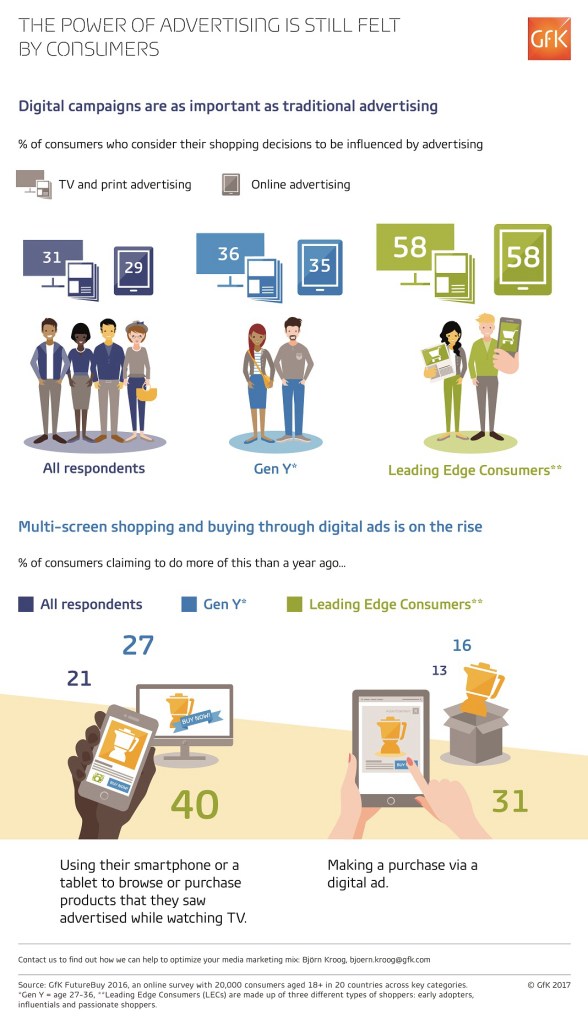 Image principale de Les consommateurs toujours sensibles à la pub