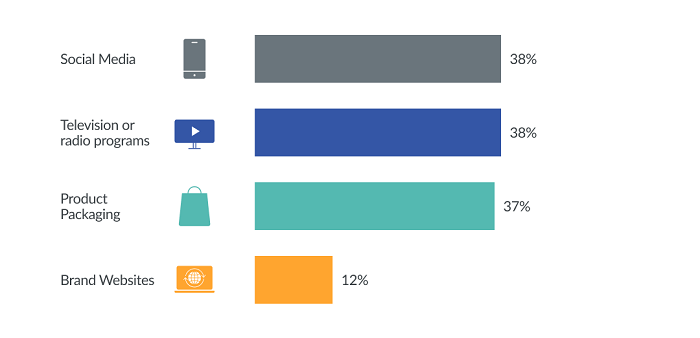 2. consumners willing to pay for sustainable products