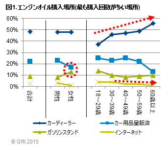 「エンジンオイルの購買行動調査」