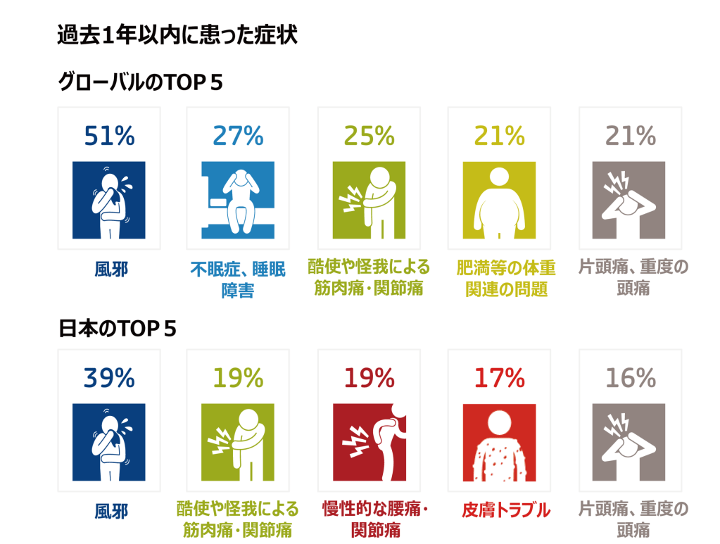 「健康問題に関するグローバル調査」