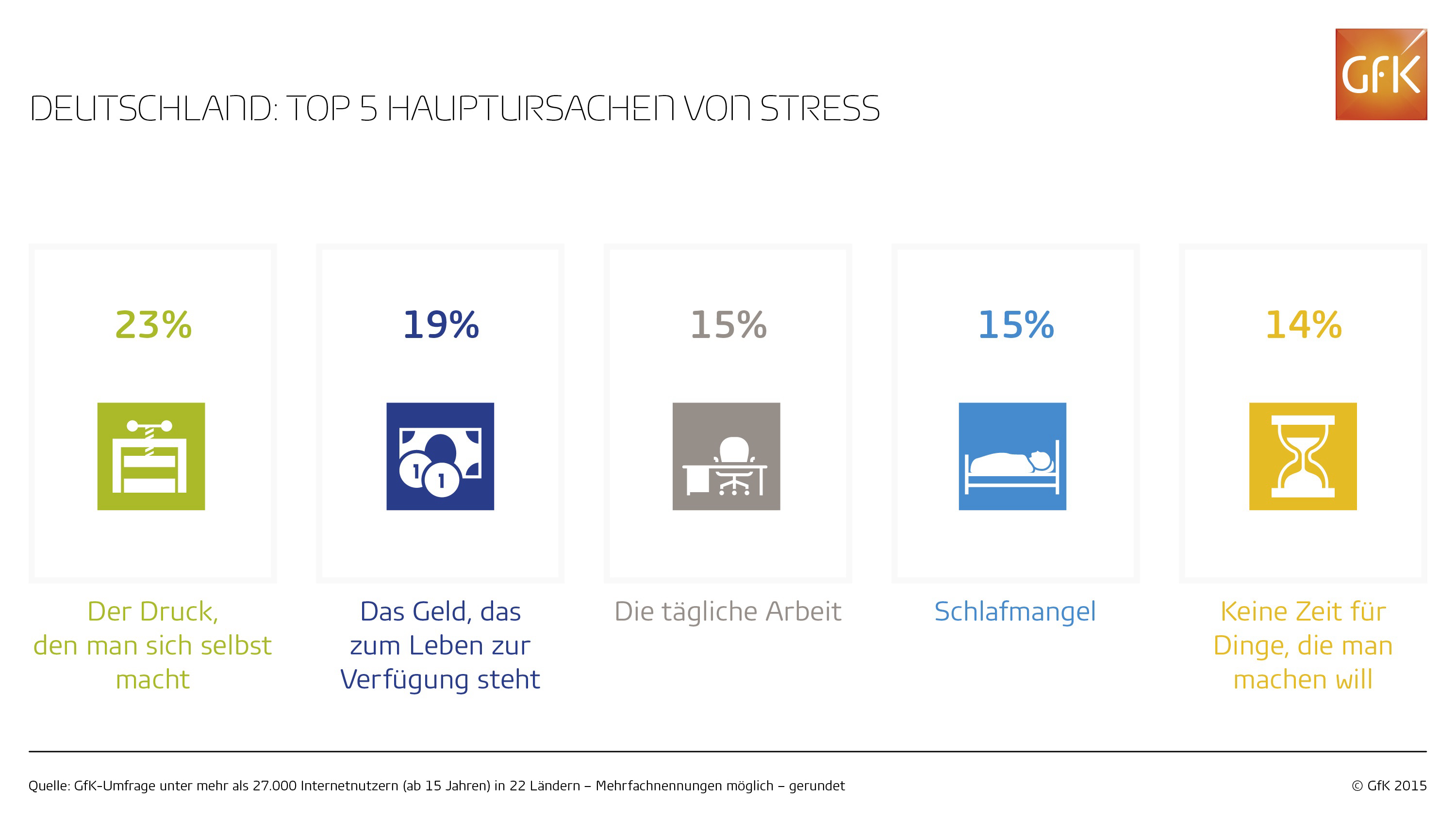 Bild im Inhalt 5 zu Druck, Geld und Arbeit stressen Deutsche am st&auml;rksten