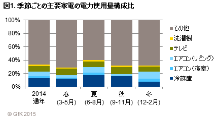 Inline image 1 for 「HEMSデータに基づく家電製品の電力使用量調査」