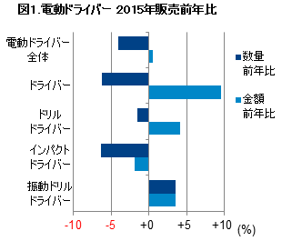 「2015年の電動工具販売動向」