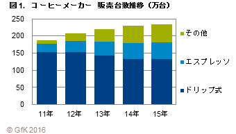 Inline image 1 for 「コーヒーメーカーの販売動向」