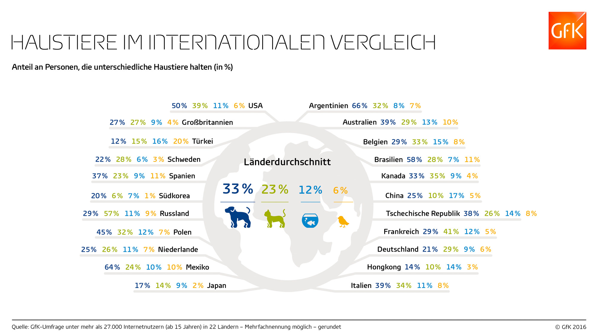 Bild im Inhalt 7 zu Haustierhaltung im internationalen Vergleich | GfK Insights