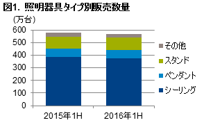 Inline image 1 for 「2016年上半期　照明器具の販売動向」 – LEDタイプが9割超へ
