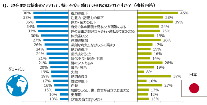 Hero image for 「身体の衰えに関するグローバル意識調査」