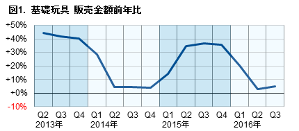 Inline image 1 for 「基礎玩具の販売動向」