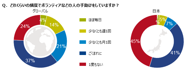 Inline image 1 for 「人の手助け（ボランティアなど）をする頻度に関するグローバル調査」