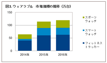 Inline image 1 for 「2016年 家電・IT市場動向」