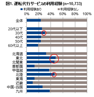 Inline image 1 for 「運転代行サービスの利用に関する調査」