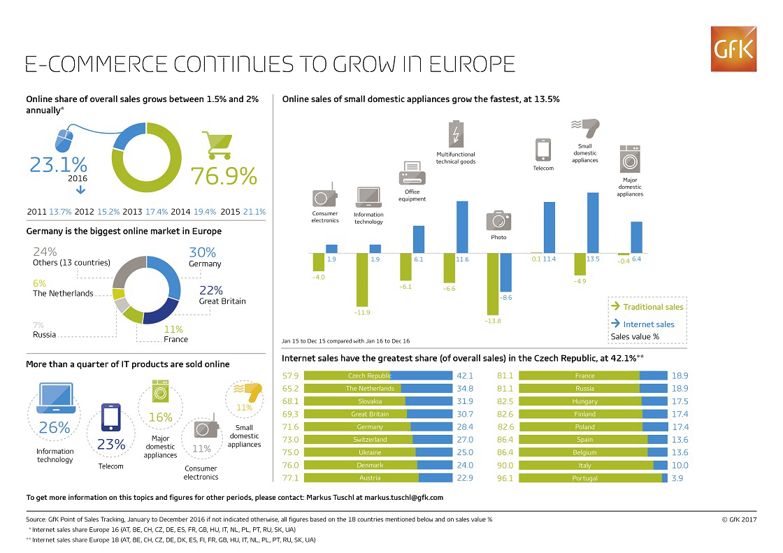 Inline image 1 for E-commerce increases its share of TCG sales in Europe
