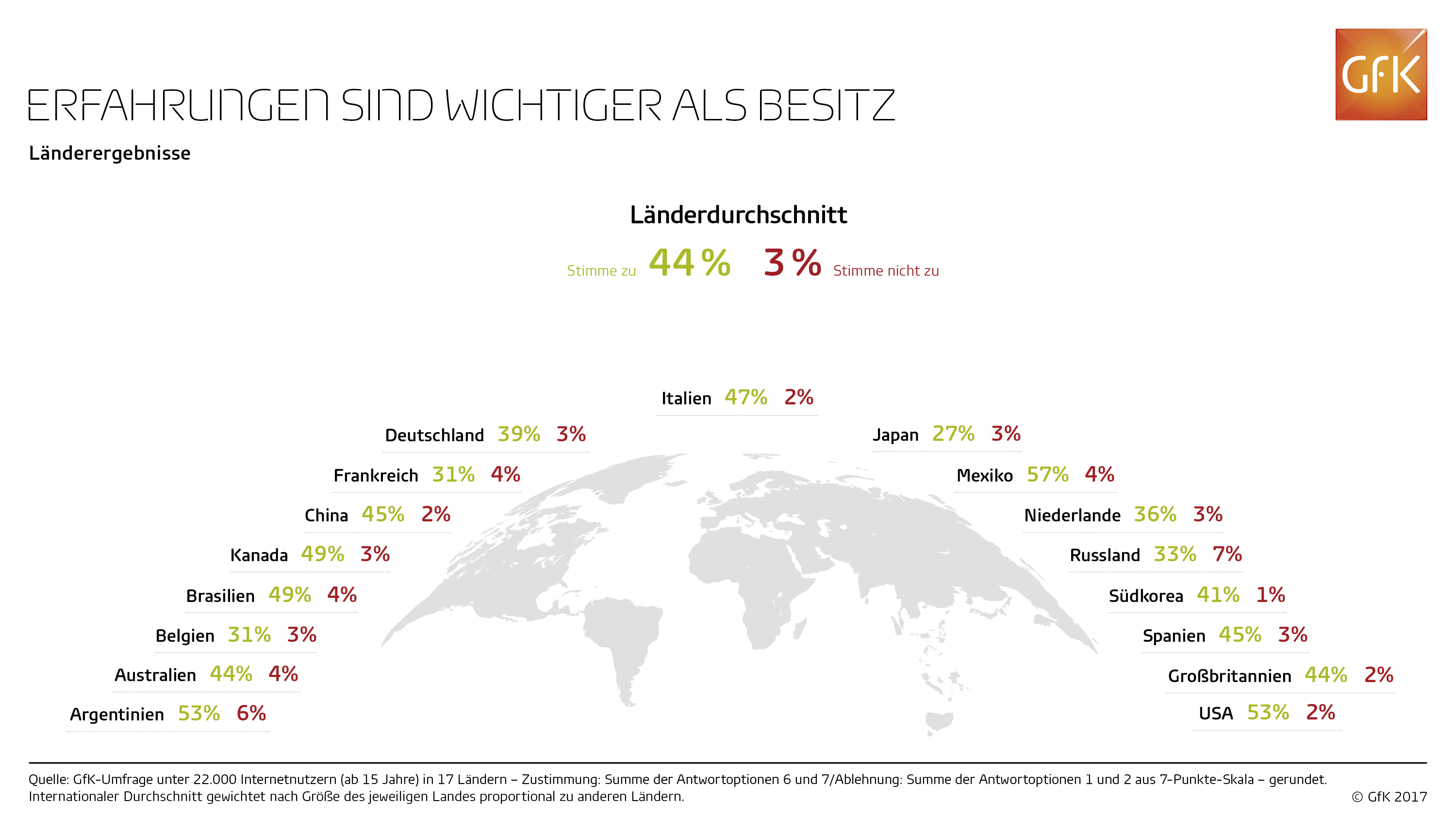 Bild im Inhalt 9 zu Erfahrungen f&uuml;r Deutsche wichtiger als Besitz
