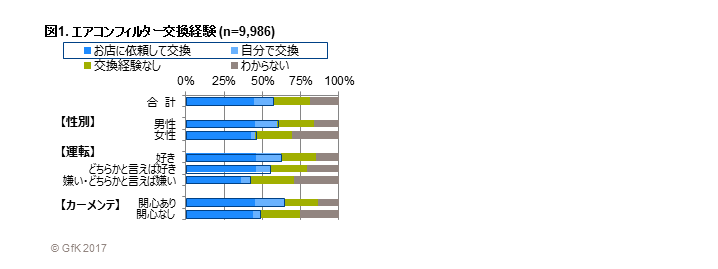 Hero image for 「自動車用エアコンフィルターの交換経験に関する調査」 – 交換経験は57%