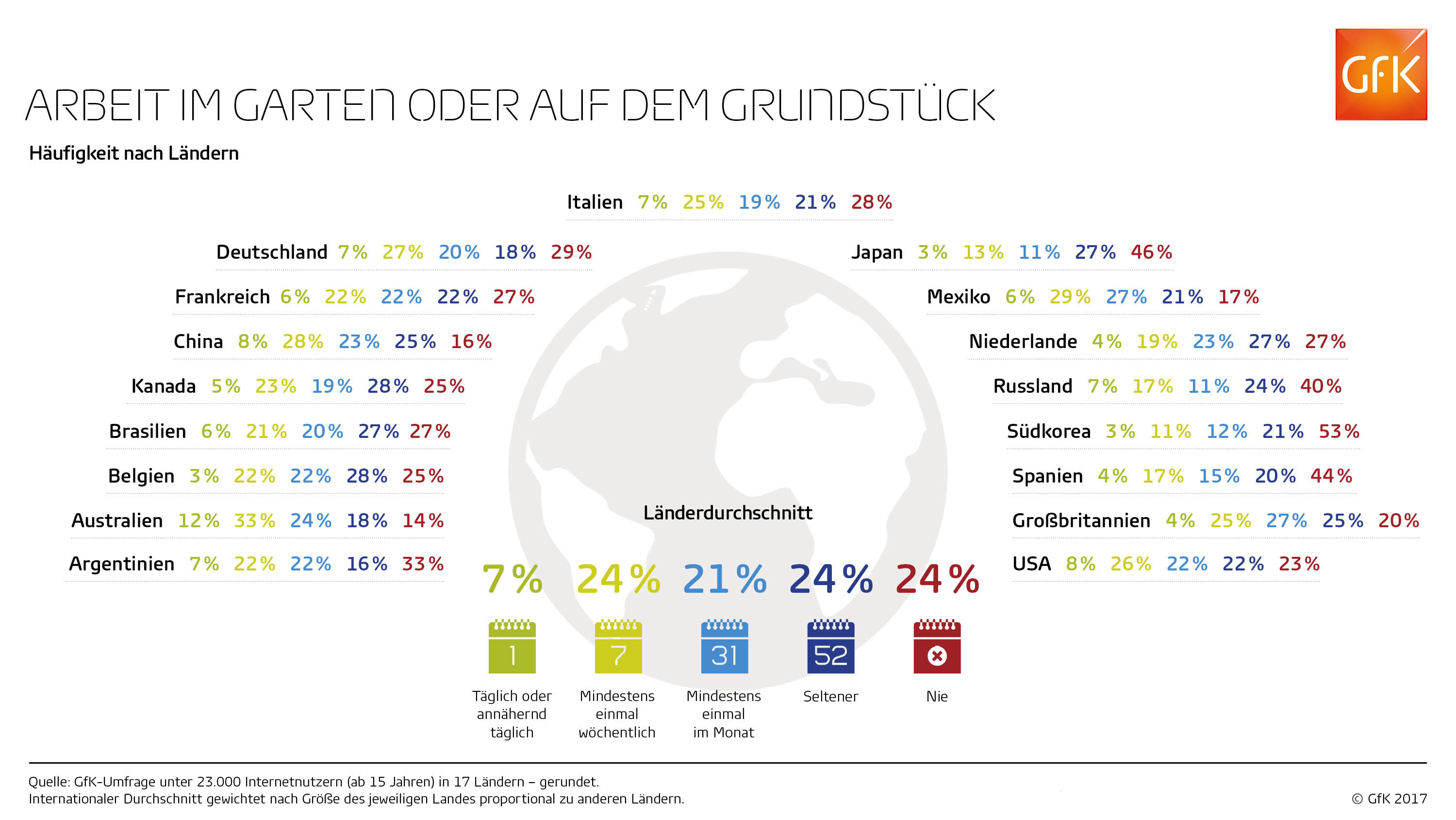 Bild im Inhalt 7 zu Jeder dritte Deutsche gärtnert mindestens einmal wöchentlich