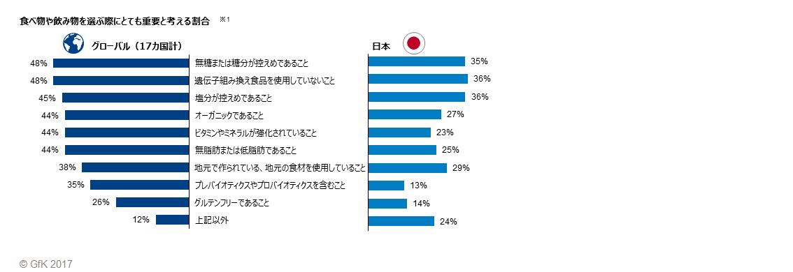 Inline image 1 for 「GfKグローバル意識調査：食べ物を選ぶ際の重視点」 – 最も重視されているのは、「低糖」と「遺伝子組み換えでない」こと