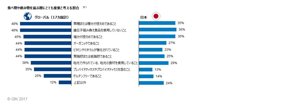 Hero image for 「GfKグローバル意識調査：食べ物を選ぶ際の重視点」 – 最も重視されているのは、「低糖」と「遺伝子組み換えでない」こと