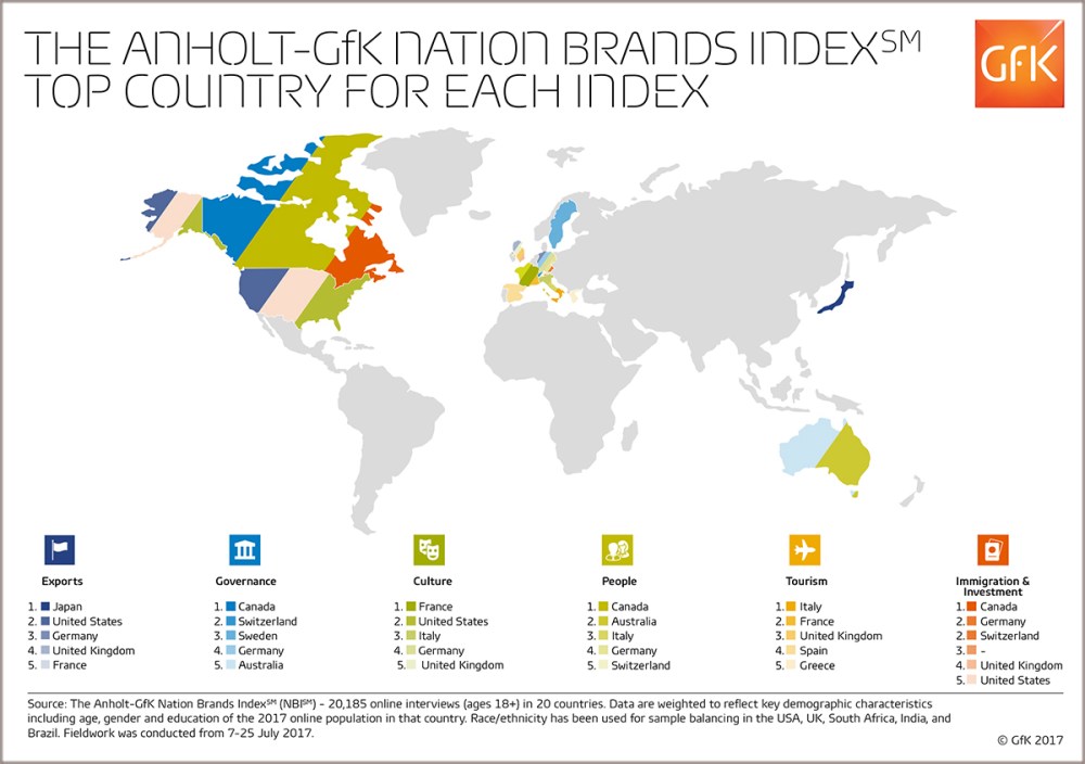 Hero-Bild zu Bild des Monats: Anholt-GfK Nation Brands Index Studie, 2017
