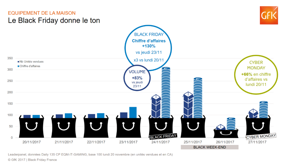Image principale de Black Friday: les Français ont dépensé +de 900 M€ en biens d’équipements de la maison