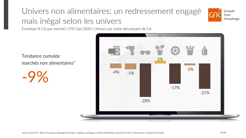 Image int&eacute;gr&eacute;e 3 pour 1er semestre ventes en non-alimentaires dynamique e-commerce soldes