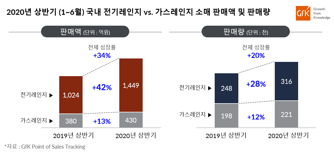 Inline image 1 for 인덕션 인기에 힘입어 상반기 국내 전기레인지 판매 전년 대비 42%성장|GfK