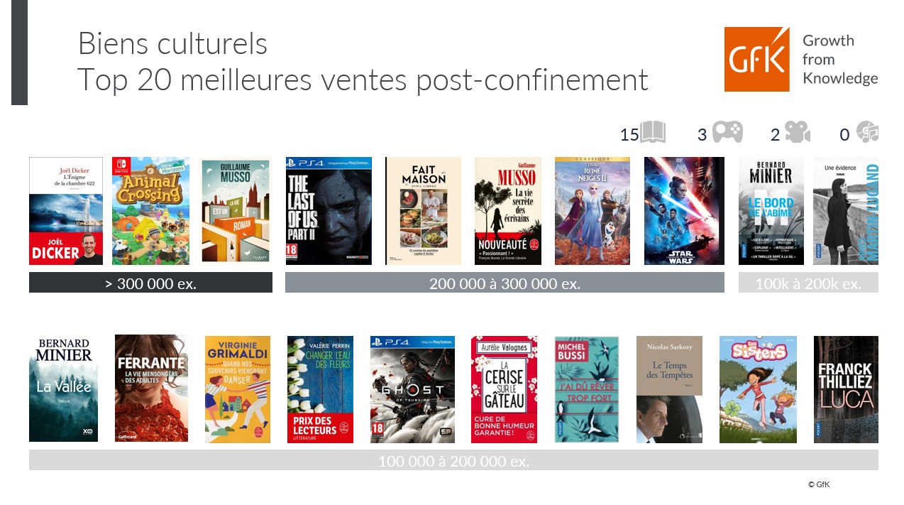 Image intégrée 6 pour Secteur des biens culturels, reprise économique – GfK