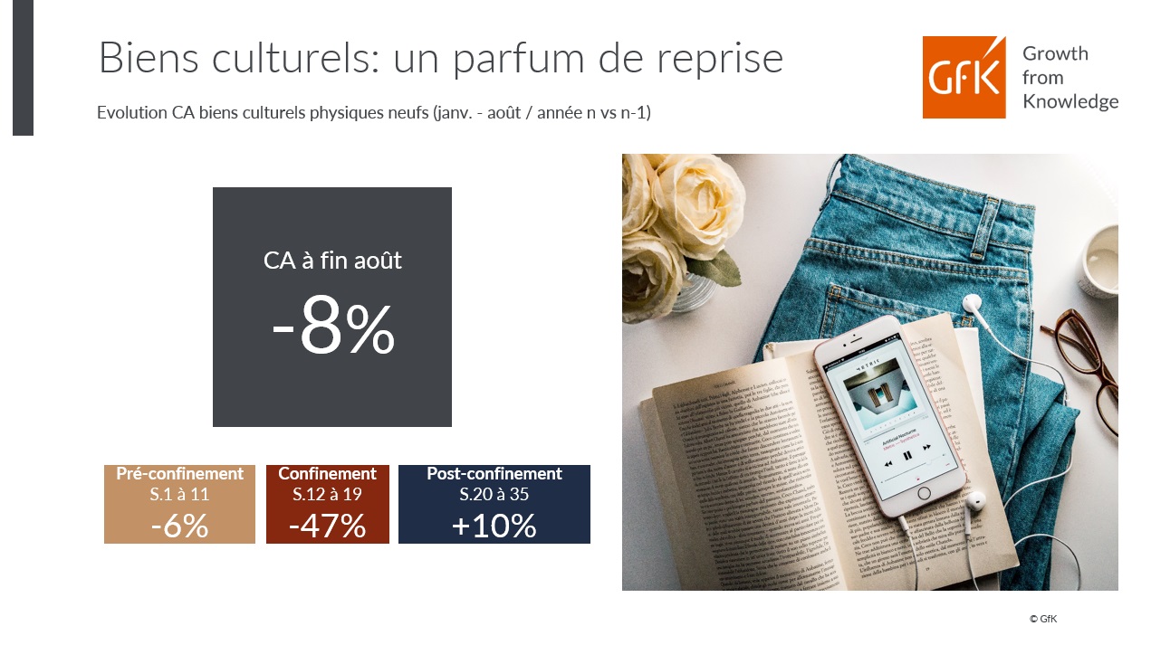 Image intégrée 4 pour Secteur des biens culturels, reprise économique – GfK