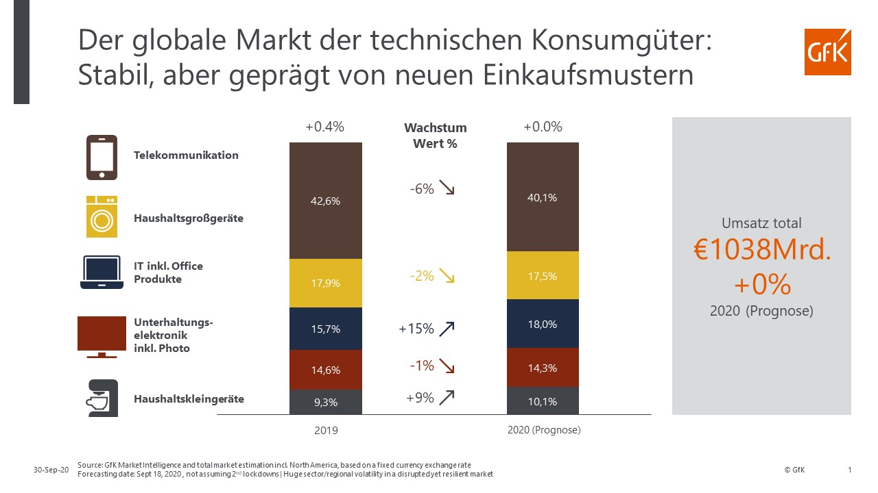 Bild im Inhalt 2 zu Raus aus den roten Zahlen &ndash; Technische Konsumg&uuml;ter trotzen schwierigem Wirtschaftsklima