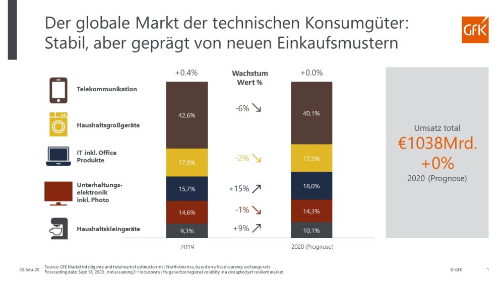 Hero-Bild zu Raus aus den roten Zahlen – Technische Konsumgüter trotzen schwierigem Wirtschaftsklima