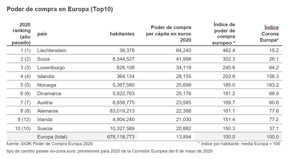 Imagen principal de Europa: el poder de compra se reduce de 773€ por causa de la Covid-19