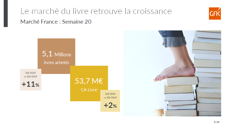 Image principale de Sortie confinement: 5 millions de livres achetés en France